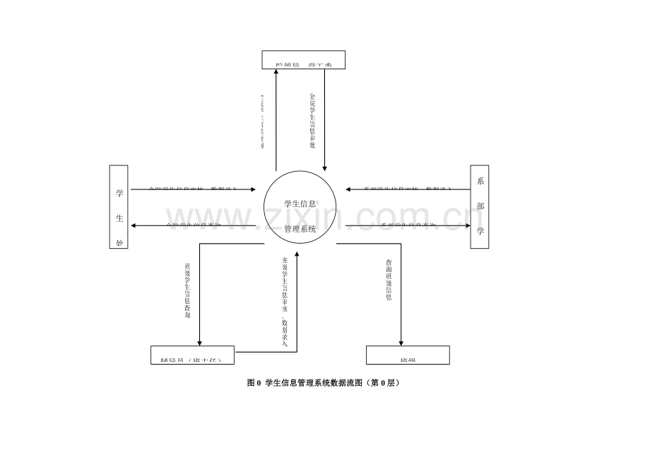 学生信息管理系统数据流图汇总.doc_第3页