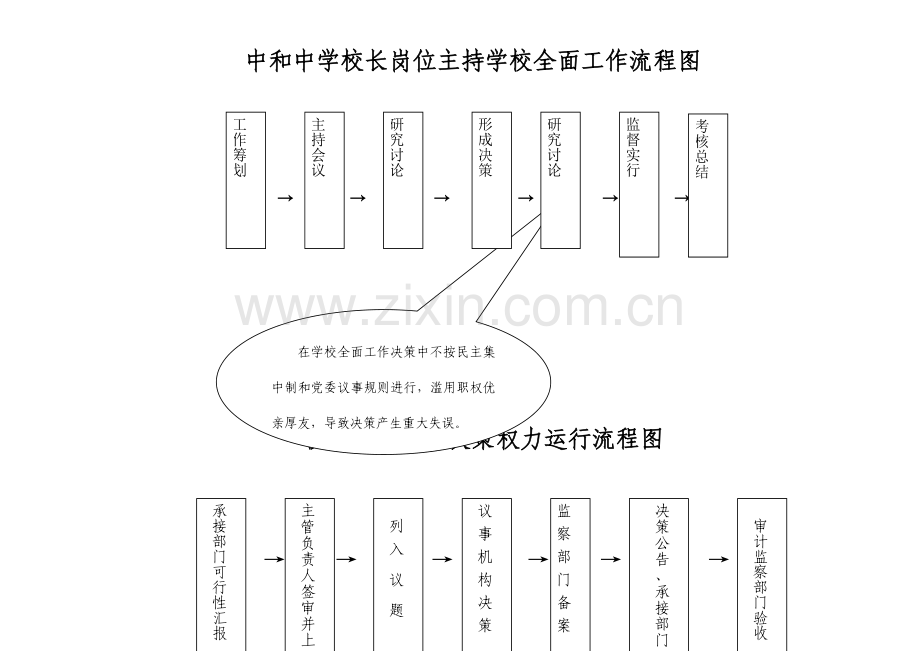 中和中学岗位工作权力运行流程图汇总.doc_第1页