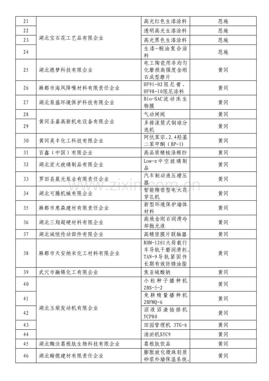 湖北省第一批高新技术产品登记备案企业与产品全解.doc_第2页