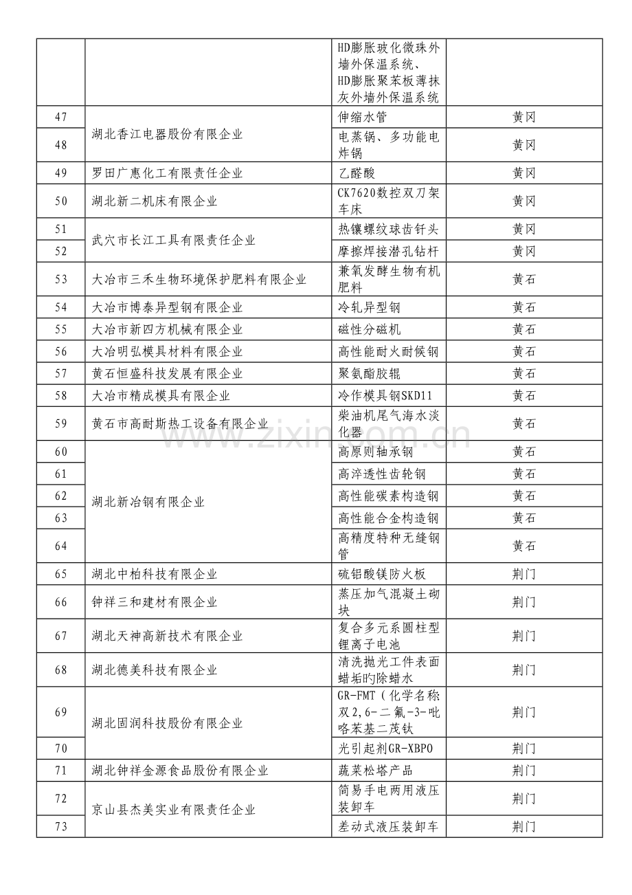 湖北省第一批高新技术产品登记备案企业与产品全解.doc_第3页