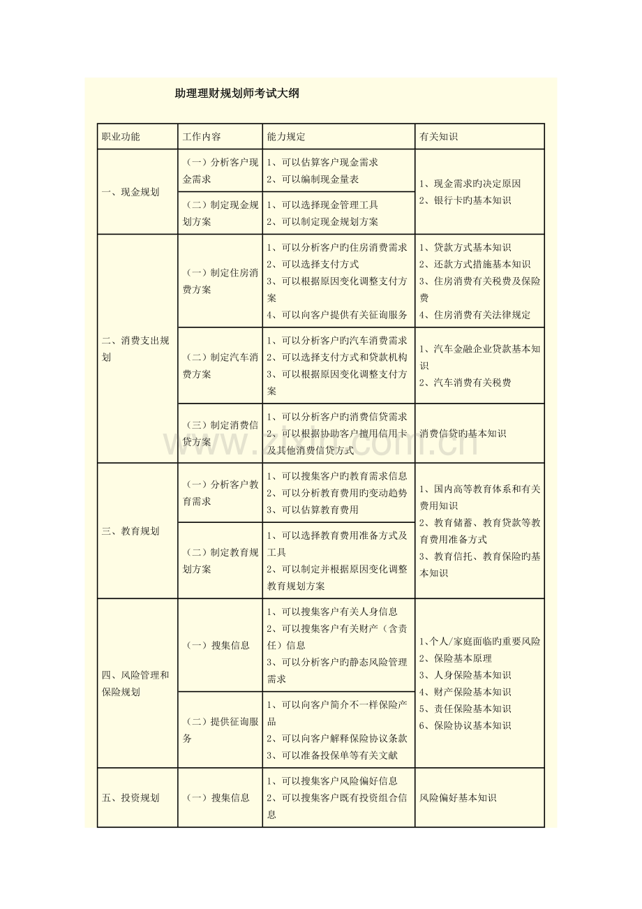 2023年助理理财规划师考试大纲.doc_第1页