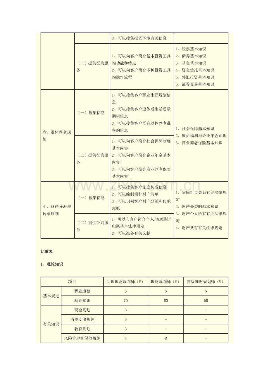 2023年助理理财规划师考试大纲.doc_第2页