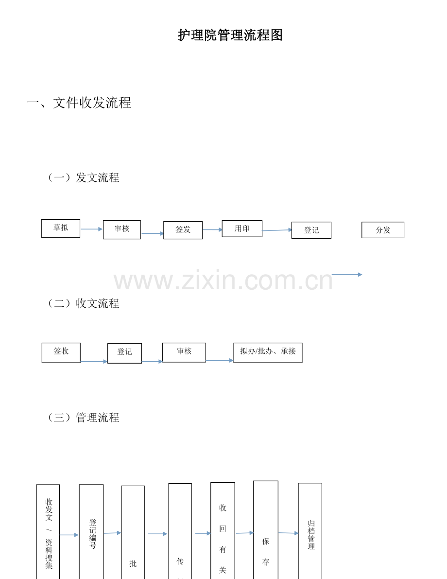 护理院管理流程图.docx_第1页