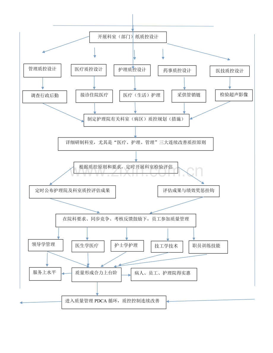 护理院管理流程图.docx_第3页