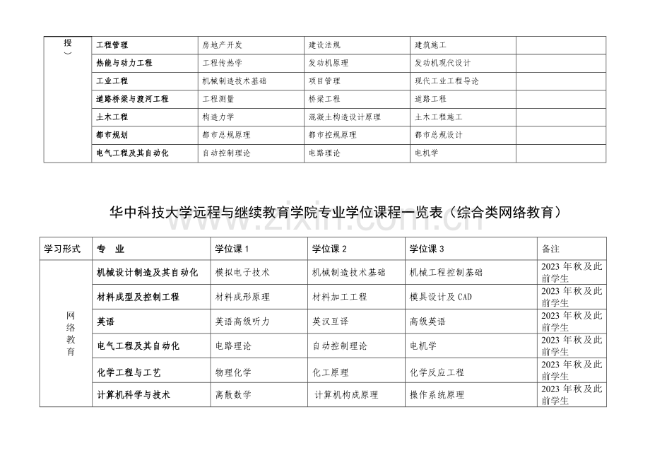 2023年华中科技大学远程与继续教育学院各学习形式专业学位课程一览表.doc_第2页