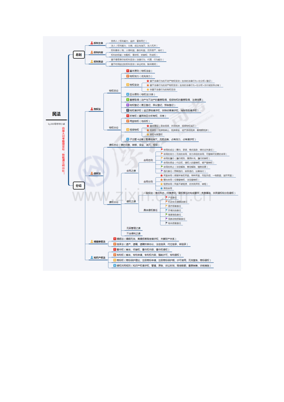 2023年司法考试八大部门法体系框架图.docx_第3页