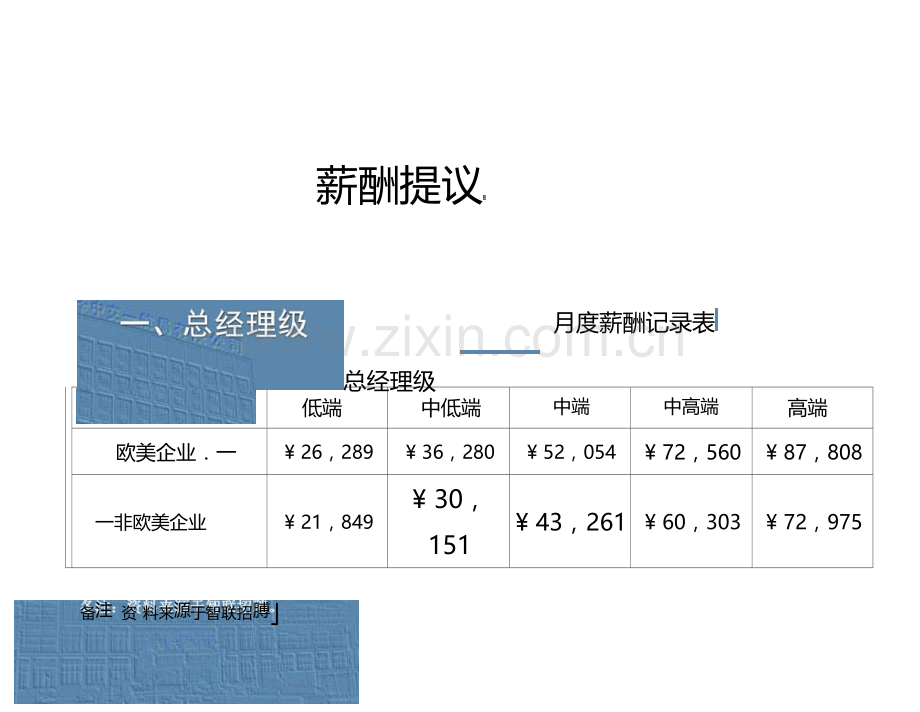 房地产公司薪酬调研报告.doc_第3页