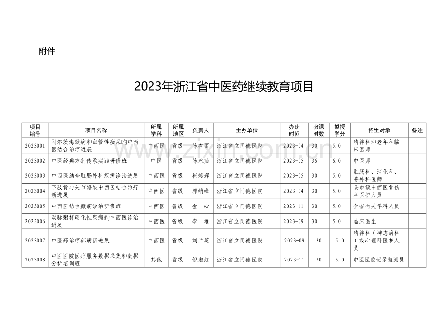 2023年浙江省中医药继续教育项目.doc_第1页