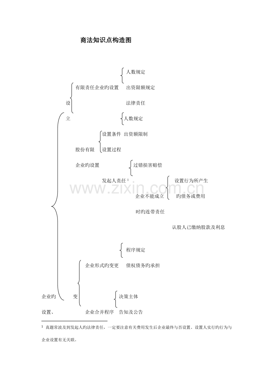 2023年商法知识点结构图.doc_第1页