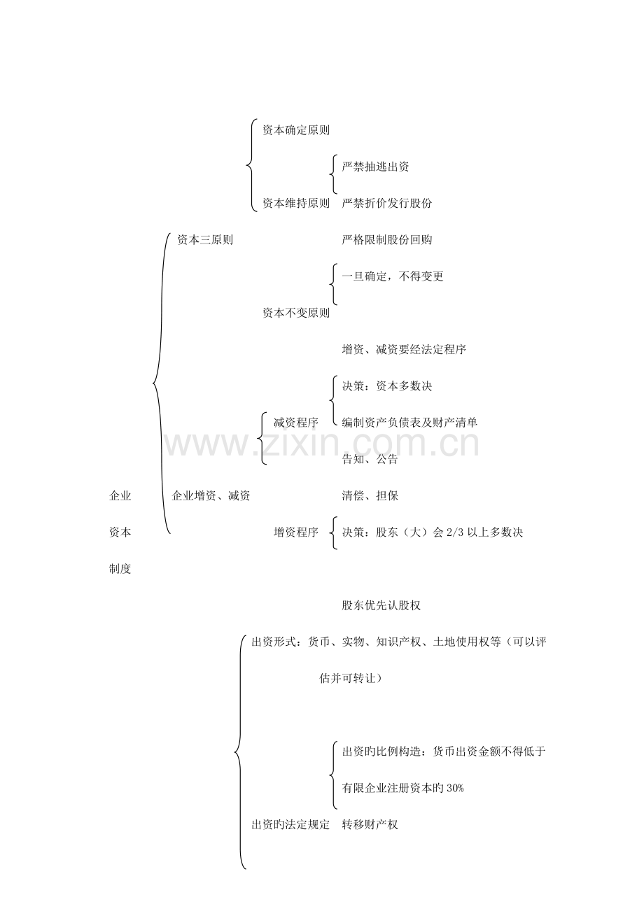 2023年商法知识点结构图.doc_第3页