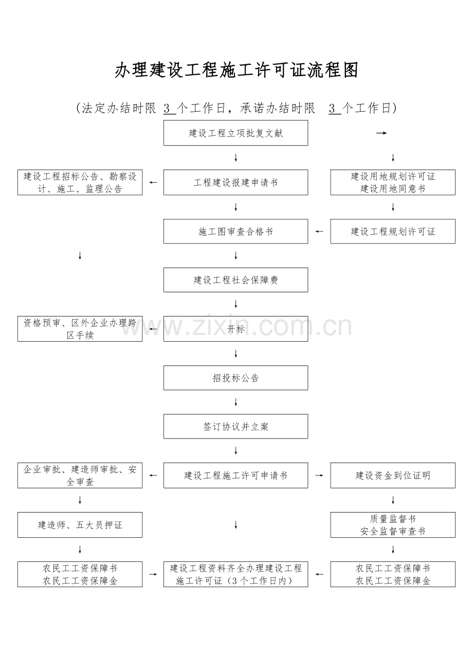 办理建设工程施工许可证流程图.doc_第1页