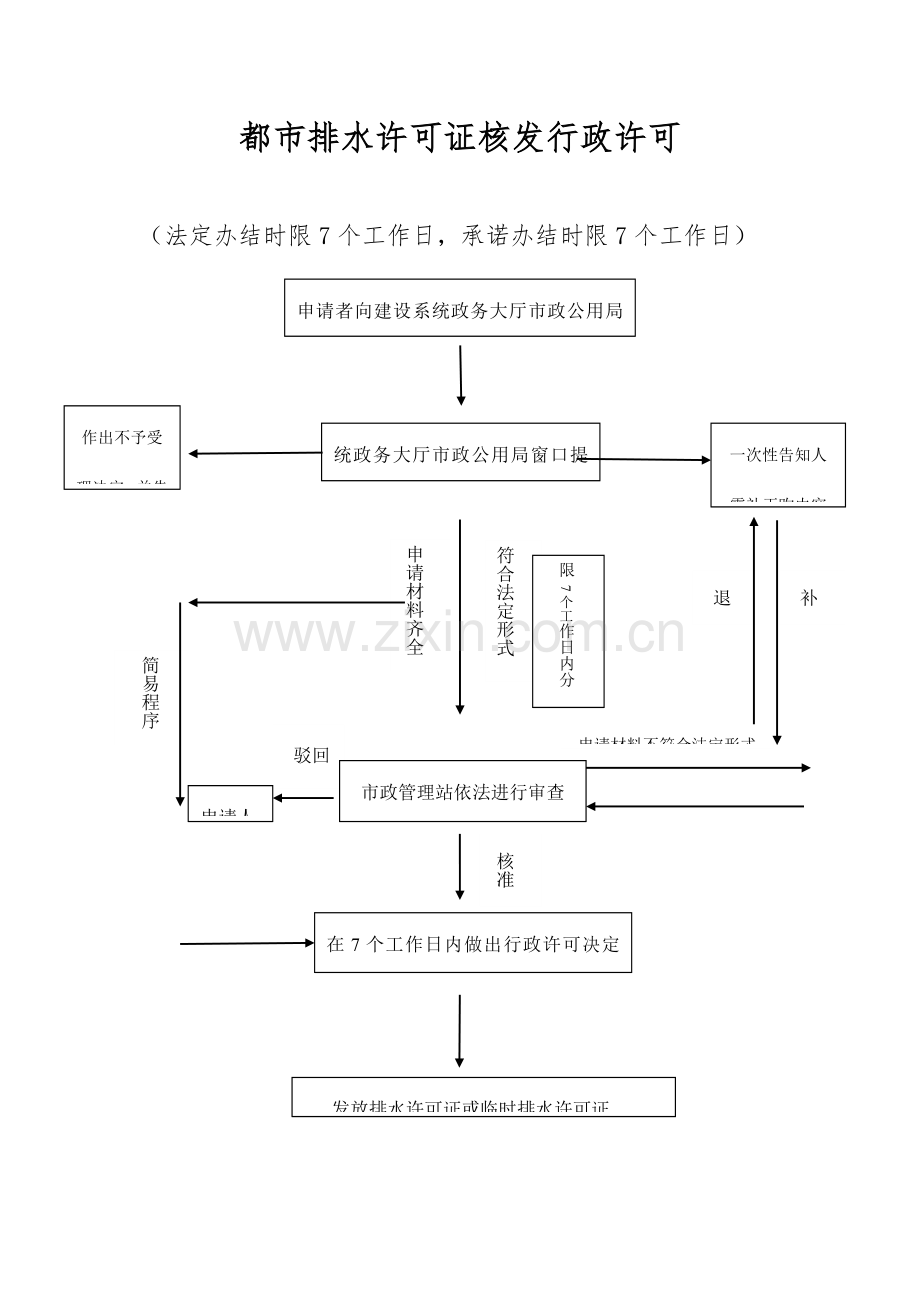 办理建设工程施工许可证流程图.doc_第2页