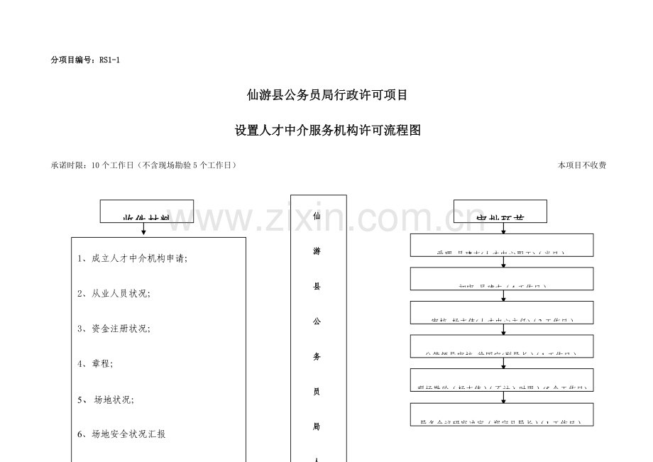 仙游县人事局许可流程图.doc_第1页