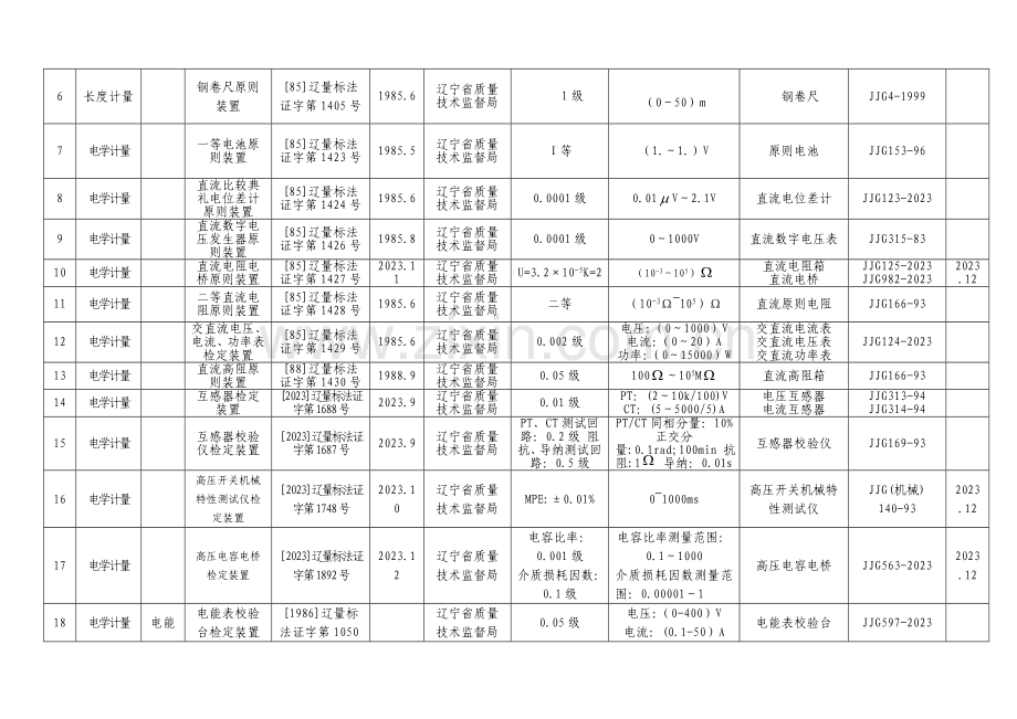 建立社会公用计量标准项目一览表.doc_第2页