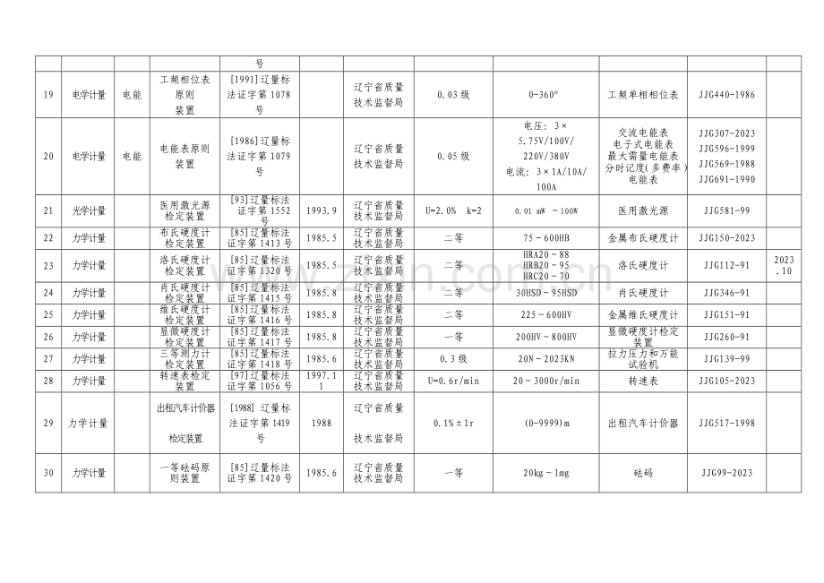 建立社会公用计量标准项目一览表.doc_第3页