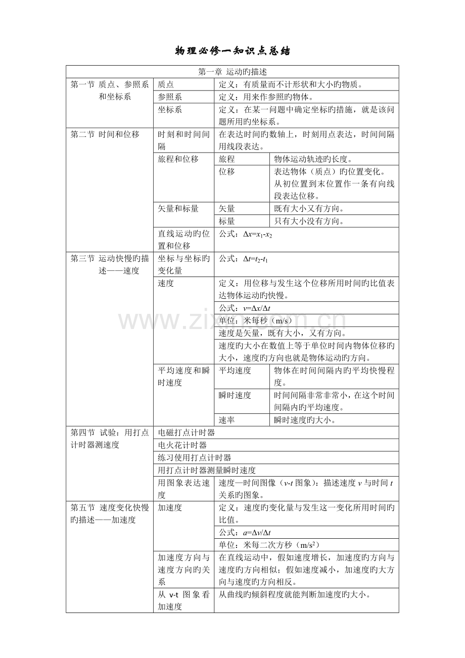 2023年物理必修一知识点总结.doc_第1页