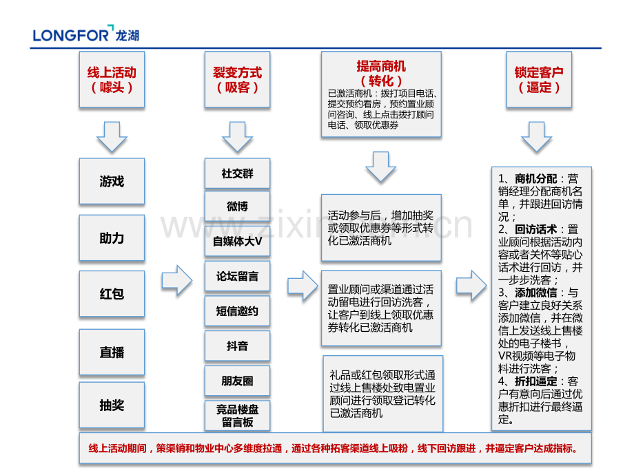 龙湖线上售楼处案例分享.pdf_第3页