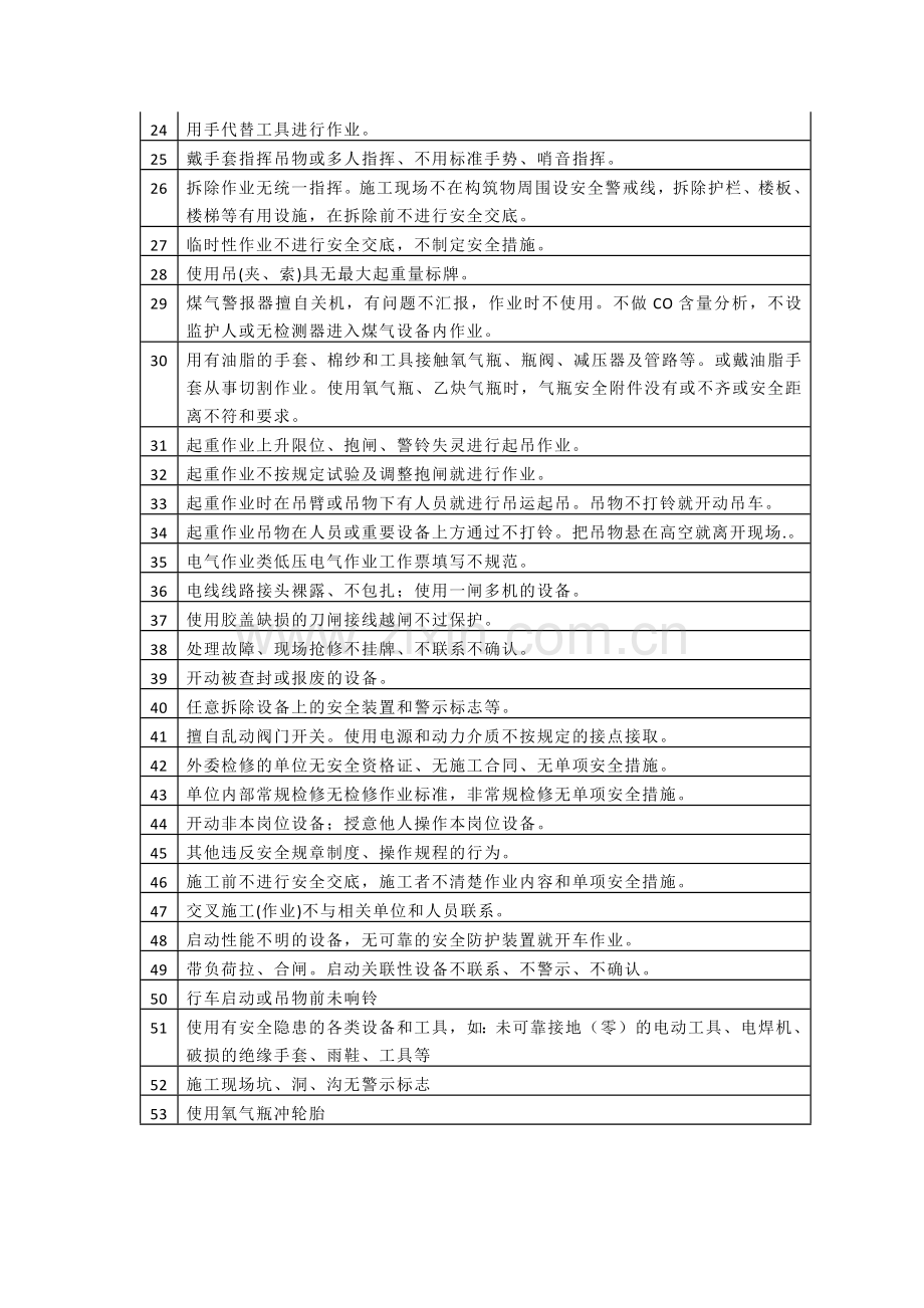 车间常见不安全行为总结.docx_第2页