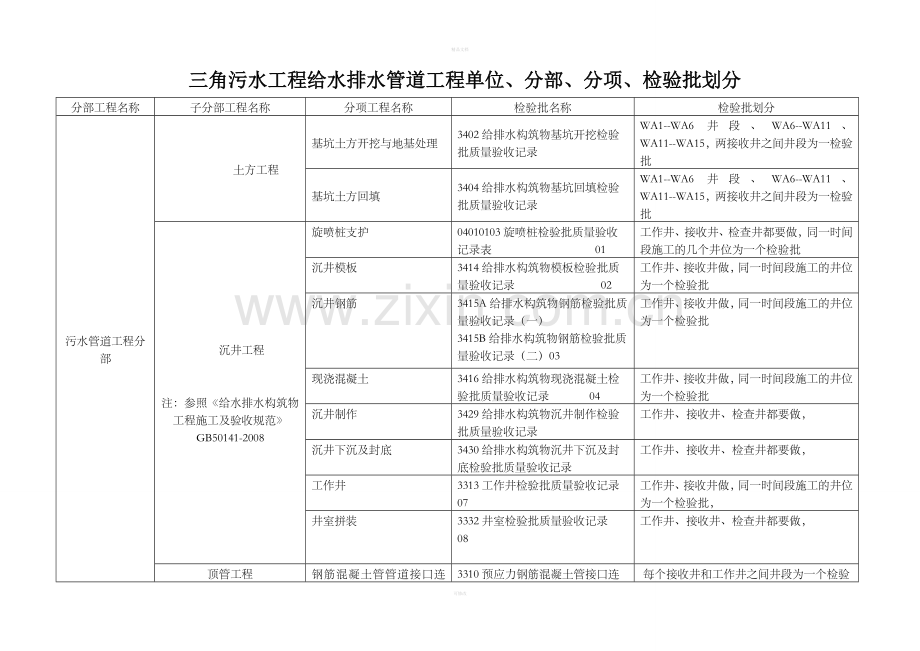 三角污水顶管工程单位分部分项检验批划分表.doc_第1页