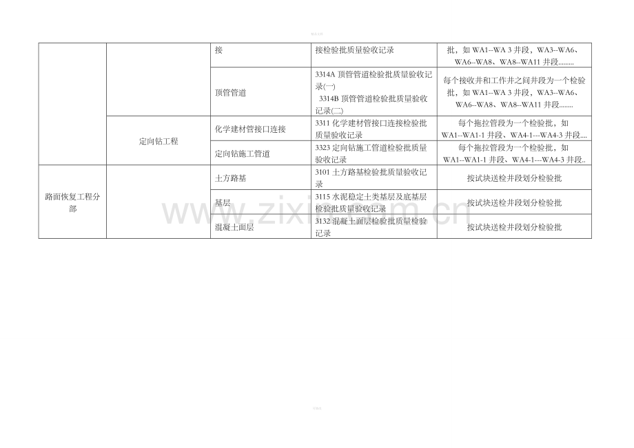 三角污水顶管工程单位分部分项检验批划分表.doc_第2页