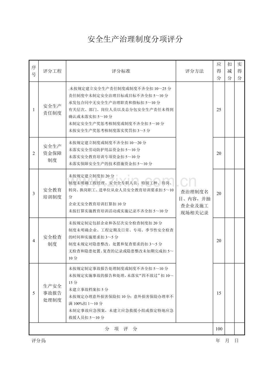 安全生产管理制度分项评分.doc_第1页