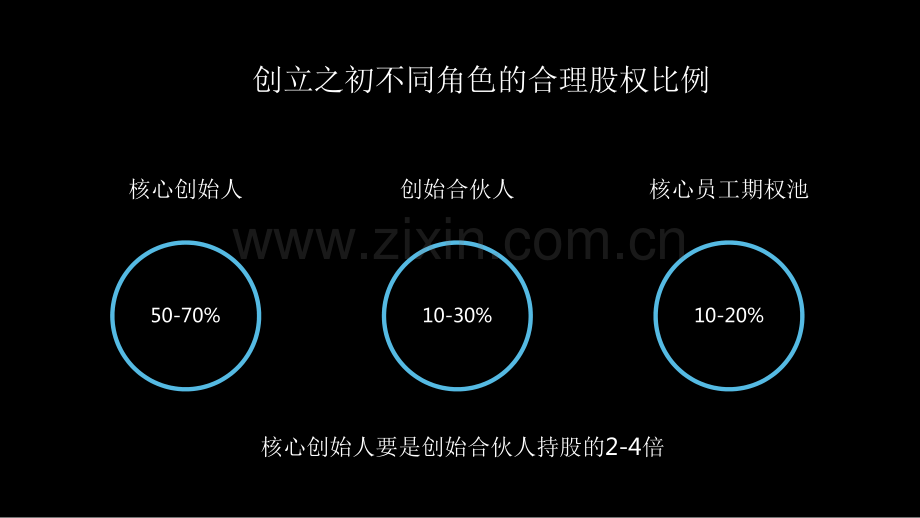 【创业公司管理】创业公司如何分配股权.pdf_第3页