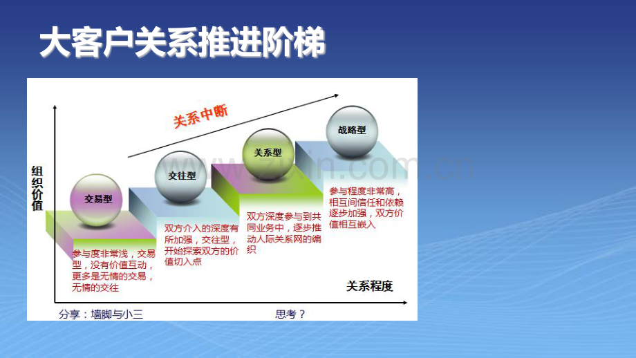 大客户关系管理策略.pdf_第3页