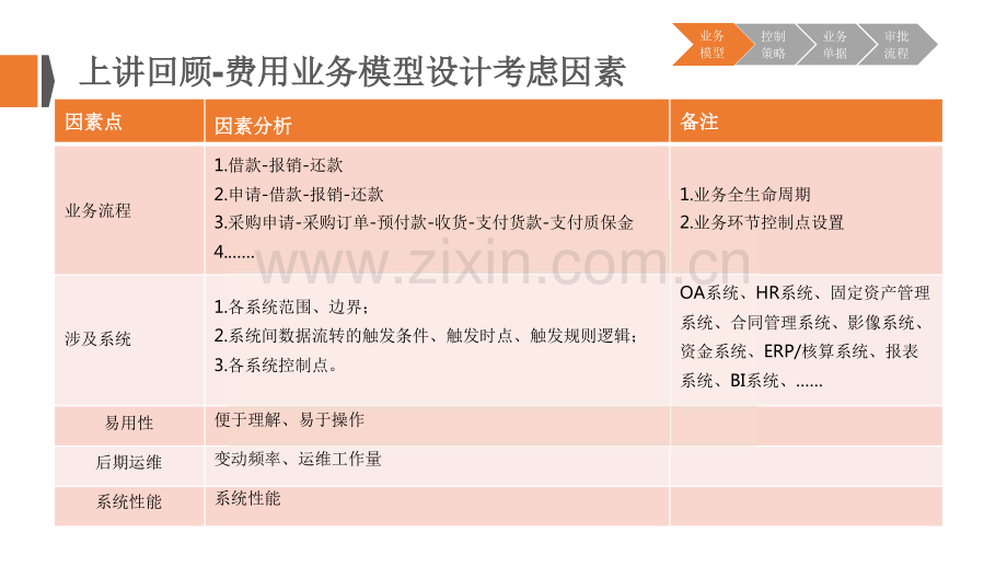 费用管理业务模型案例分享.pdf_第2页