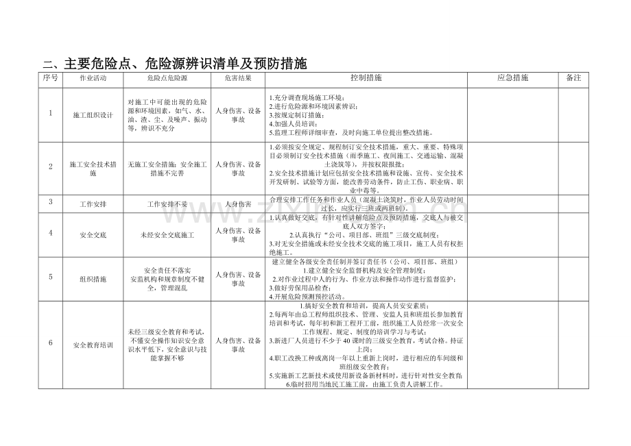 风险辨识.doc_第1页