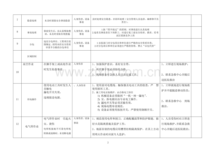 风险辨识.doc_第2页