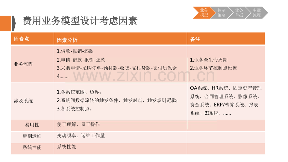 费用管理的业务模型设计.pdf_第2页