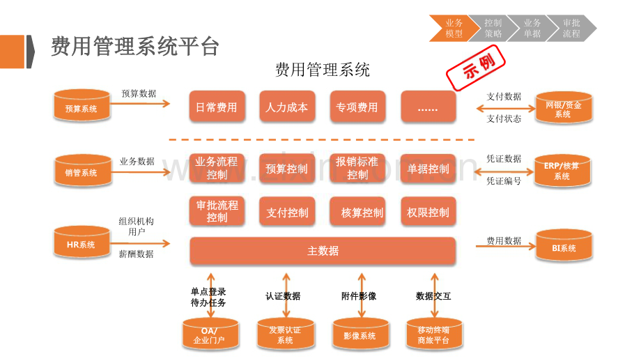 费用管理的业务模型设计.pdf_第3页