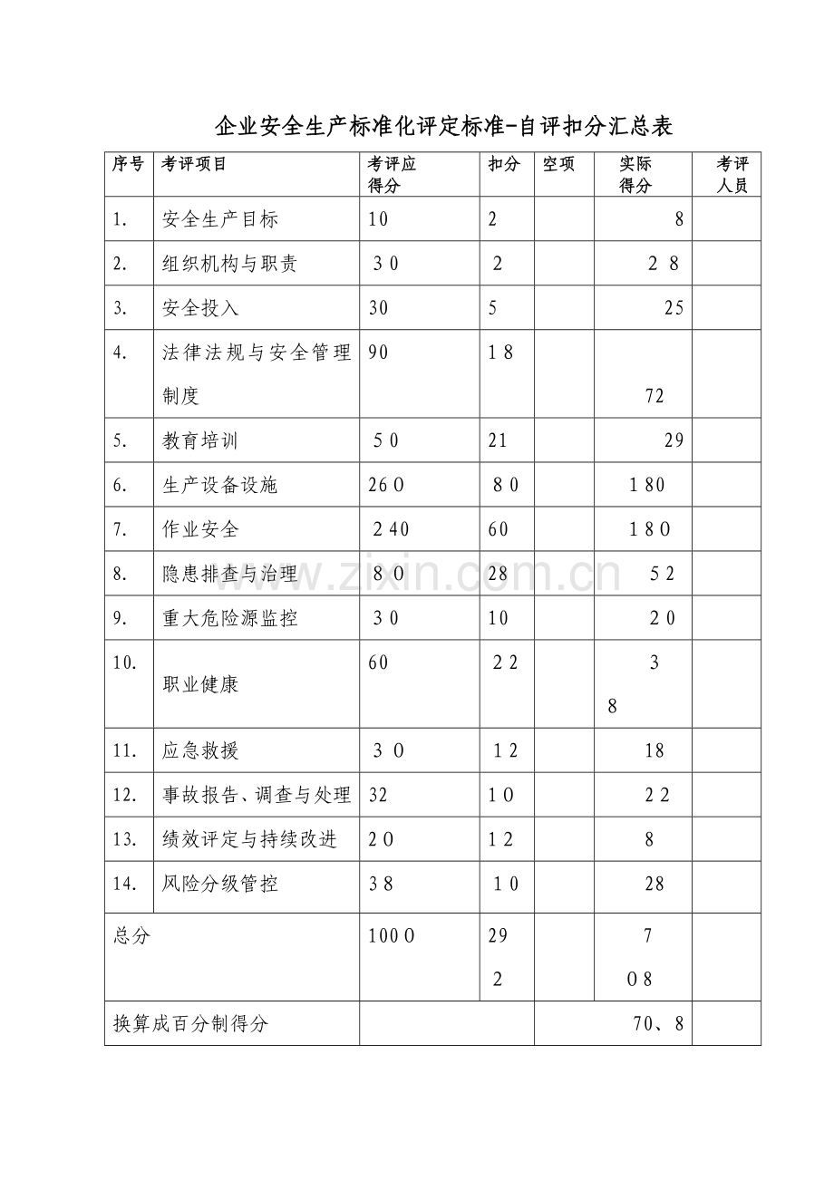 企业安全生产标准化评定标准-自评扣分汇总表.doc_第1页