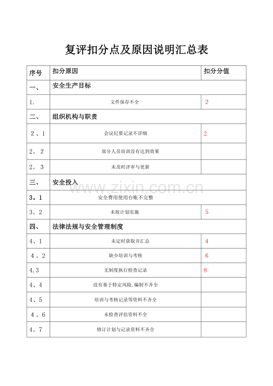 企业安全生产标准化评定标准-自评扣分汇总表.doc_第2页