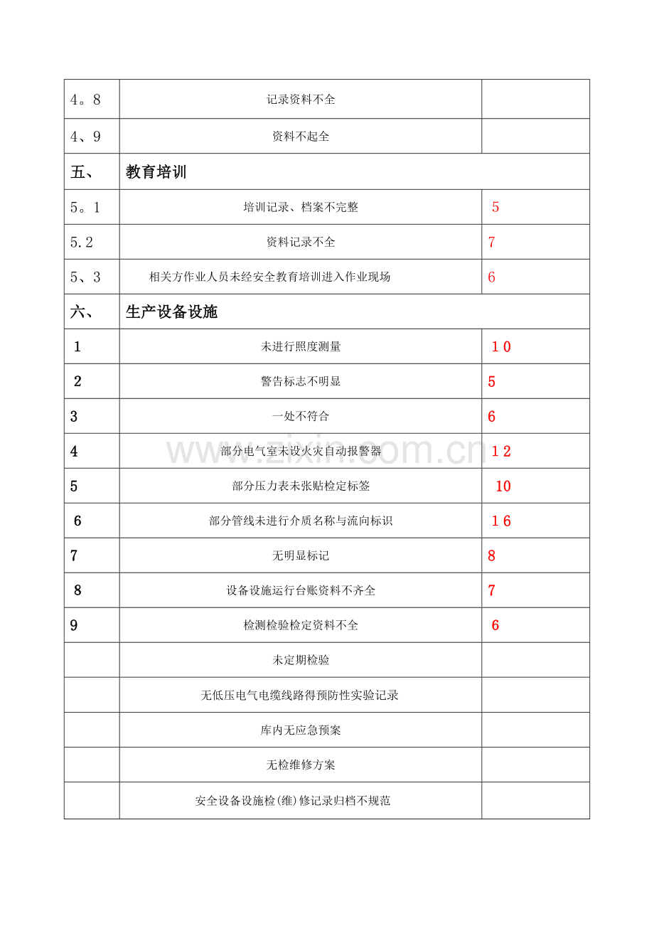 企业安全生产标准化评定标准-自评扣分汇总表.doc_第3页