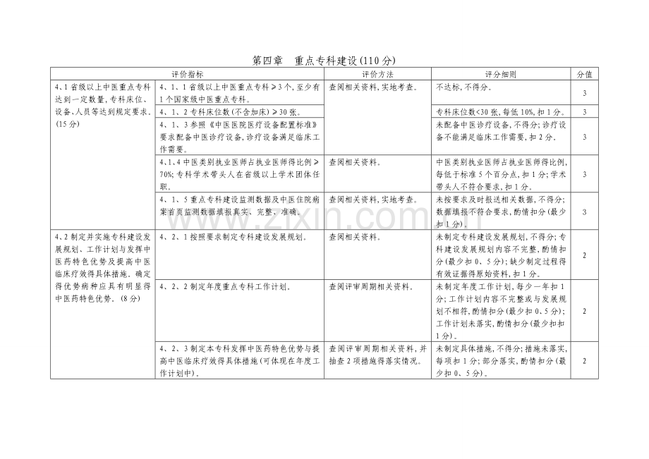 医院重点专科建设评审标准.doc_第1页