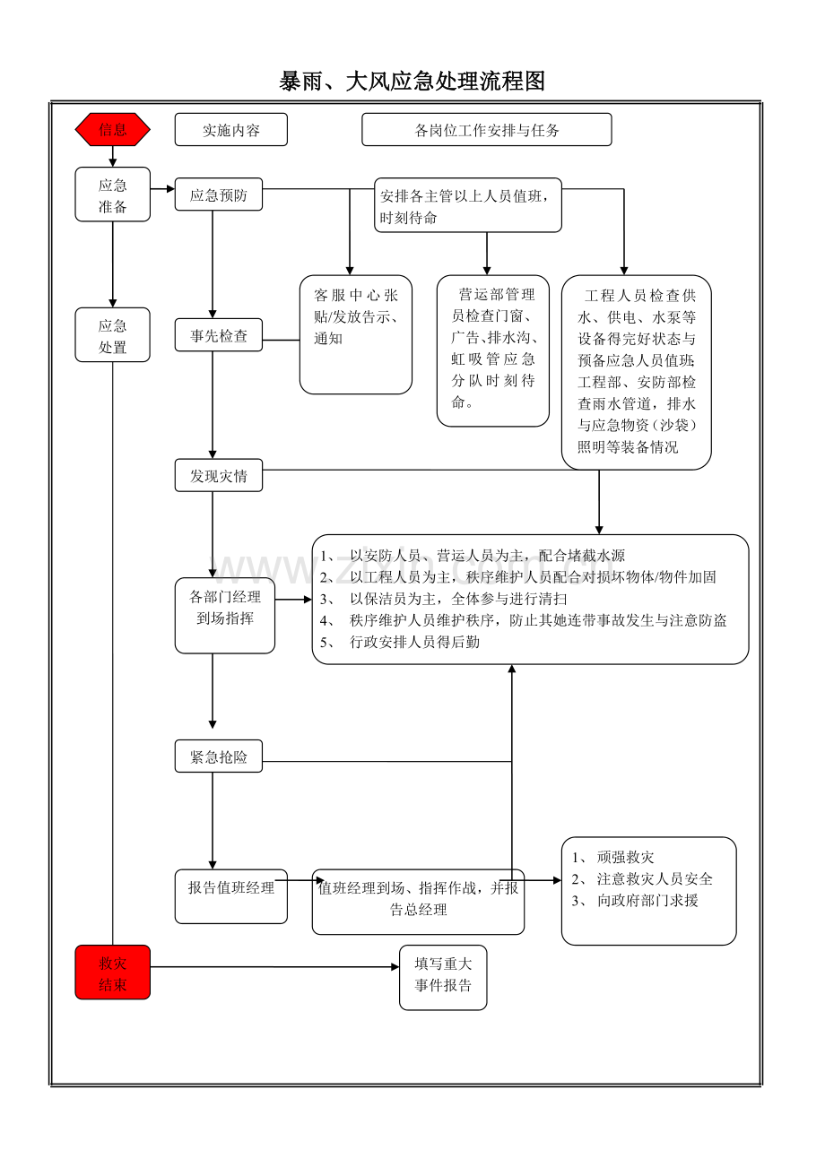 各类应急处理流程图.doc_第1页