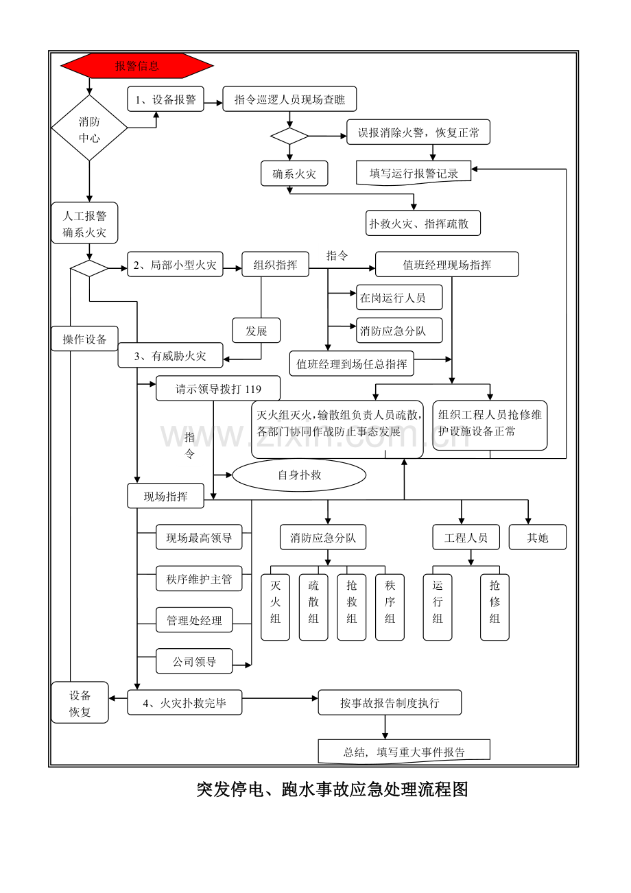 各类应急处理流程图.doc_第3页