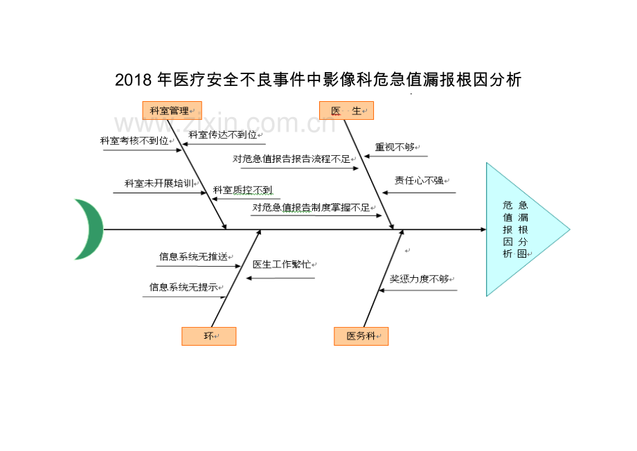 医疗安全不良事件分析.doc_第3页