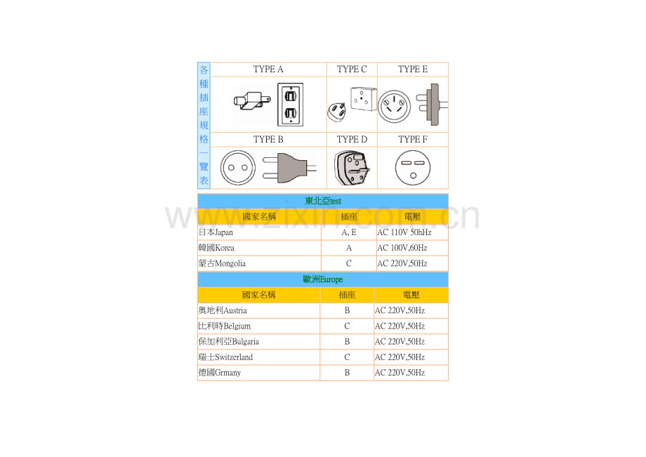 各国电压一览表.doc_第1页