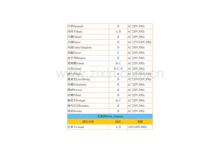 各国电压一览表.doc_第2页