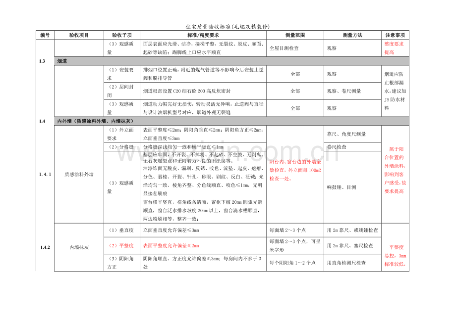 住宅质量验收标准(毛坯及精装修).doc_第2页