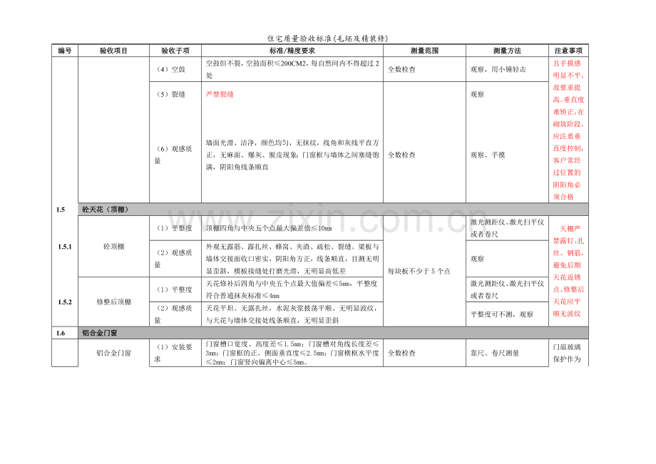 住宅质量验收标准(毛坯及精装修).doc_第3页