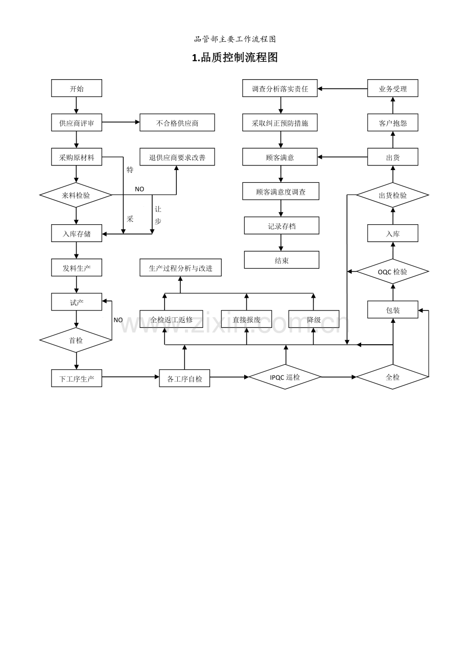 品管部主要工作流程图.doc_第1页