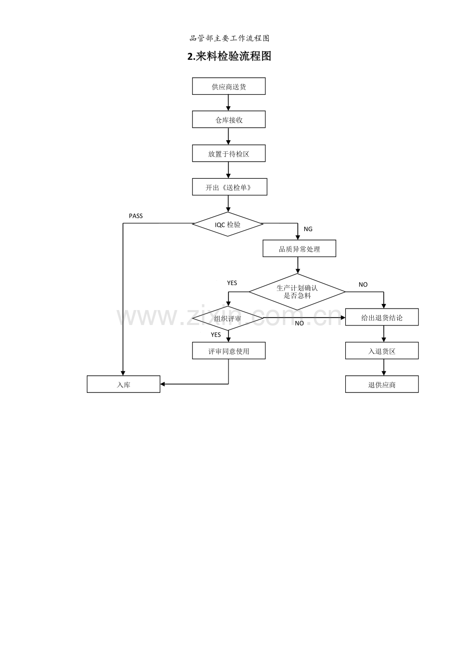 品管部主要工作流程图.doc_第2页