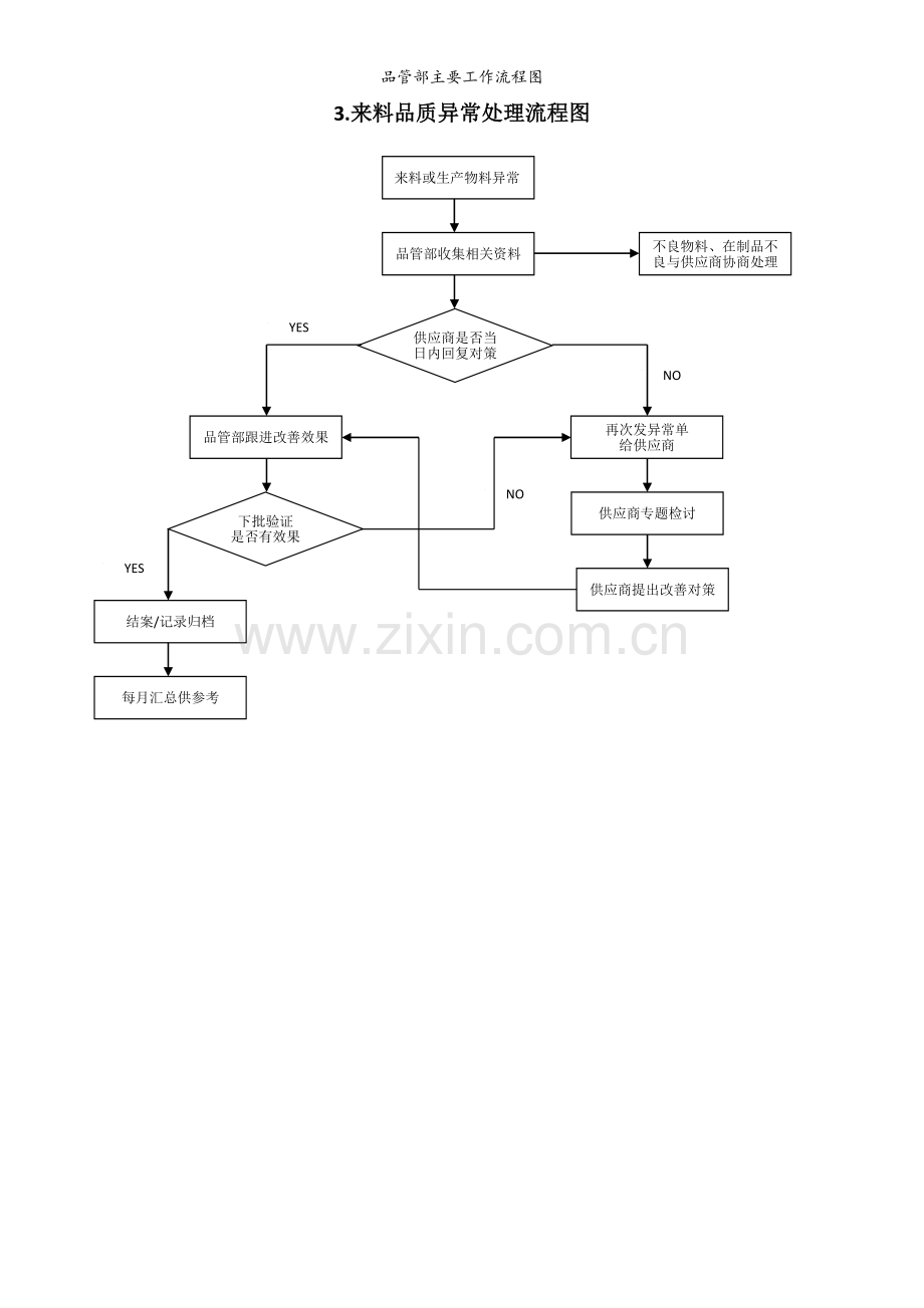 品管部主要工作流程图.doc_第3页