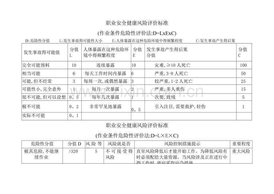 企业安全生产危险辨识风险评价危险源辨识、风险评价和风险控制.doc_第1页