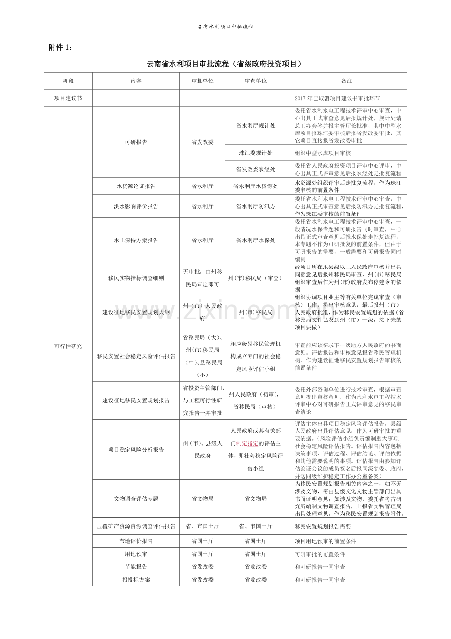 各省水利项目审批流程.doc_第1页