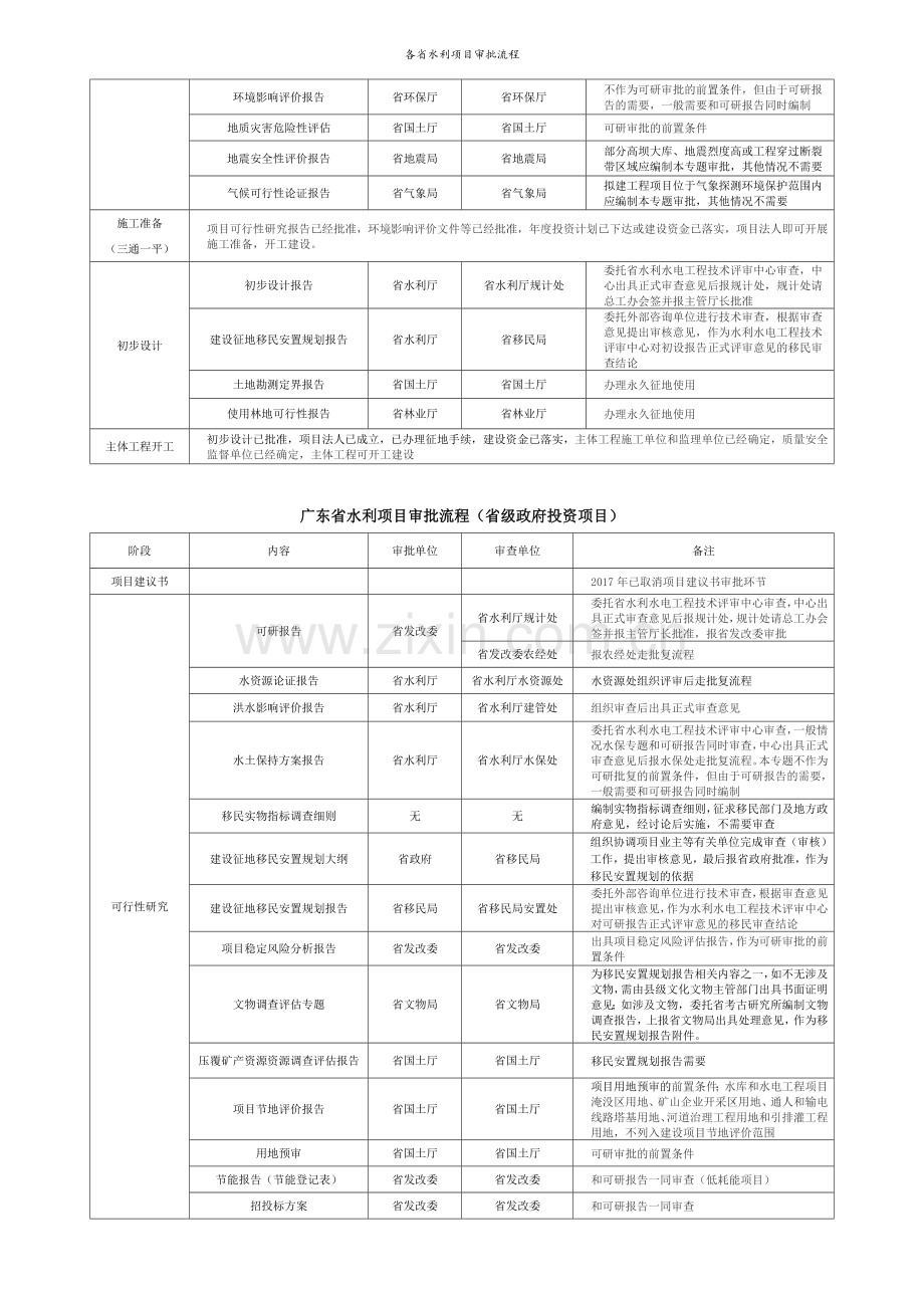 各省水利项目审批流程.doc_第2页