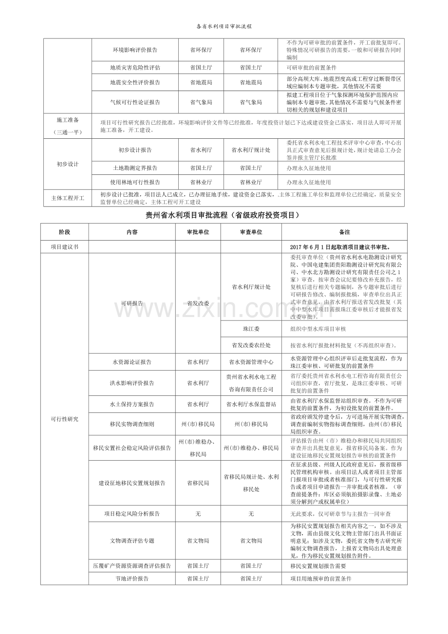 各省水利项目审批流程.doc_第3页